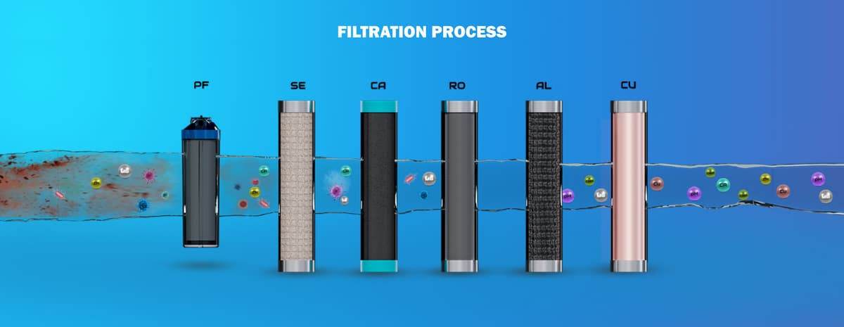 6-stage filtration process diagram